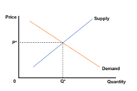 Demand and Supply